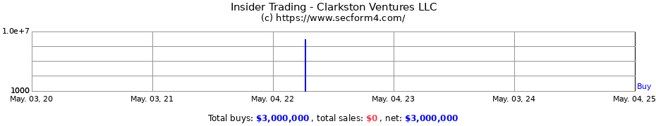 Insider Trading Transactions for Clarkston Ventures LLC