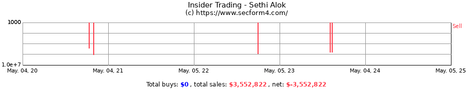 Insider Trading Transactions for Sethi Alok