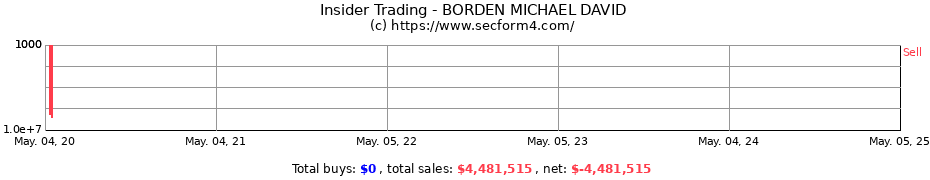 Insider Trading Transactions for BORDEN MICHAEL DAVID