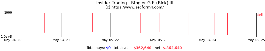 Insider Trading Transactions for Ringler G.F. (Rick) III