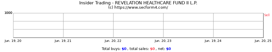 Insider Trading Transactions for REVELATION HEALTHCARE FUND II L.P.