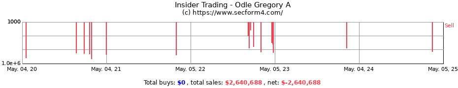 Insider Trading Transactions for Odle Gregory A