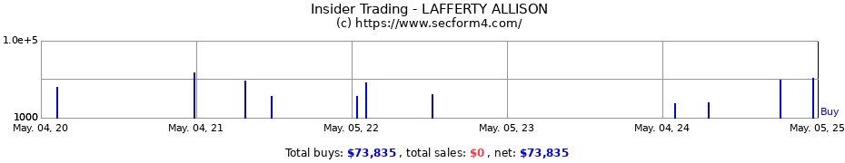 Insider Trading Transactions for LAFFERTY ALLISON