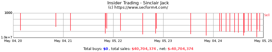 Insider Trading Transactions for Sinclair Jack