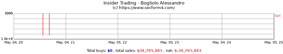 Insider Trading Transactions for Bogliolo Alessandro