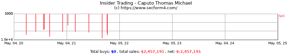 Insider Trading Transactions for Caputo Thomas Michael