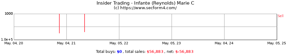 Insider Trading Transactions for Infante (Reynolds) Marie C