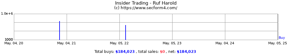 Insider Trading Transactions for Ruf Harold