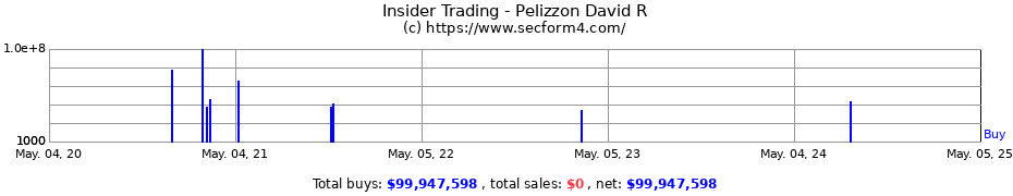 Insider Trading Transactions for Pelizzon David R
