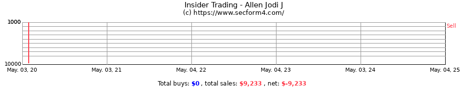 Insider Trading Transactions for Allen Jodi J
