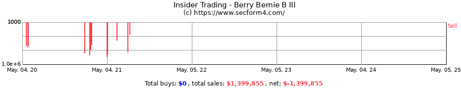 Insider Trading Transactions for Berry Bernie B III