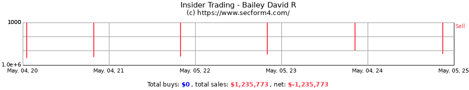 Insider Trading Transactions for Bailey David R