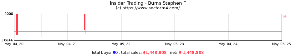 Insider Trading Transactions for Burns Stephen F