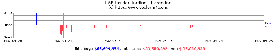 Insider Trading Transactions for Eargo Inc.