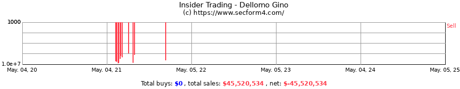 Insider Trading Transactions for Dellomo Gino