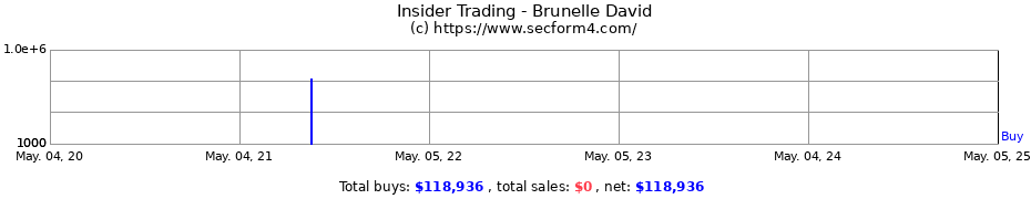 Insider Trading Transactions for Brunelle David