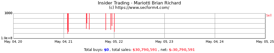 Insider Trading Transactions for Mariotti Brian Richard