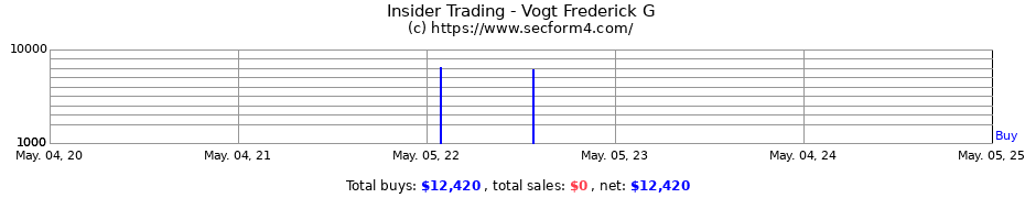 Insider Trading Transactions for Vogt Frederick G