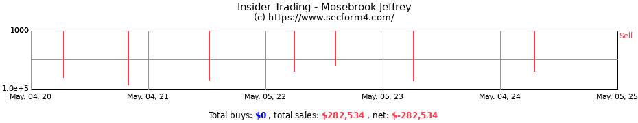 Insider Trading Transactions for Mosebrook Jeffrey