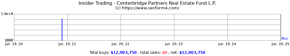 Insider Trading Transactions for Centerbridge Partners Real Estate Fund L.P.