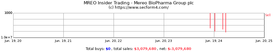 Insider Trading Transactions for Mereo BioPharma Group plc