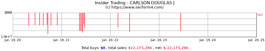 Insider Trading Transactions for CARLSON DOUGLAS J