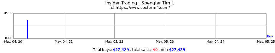 Insider Trading Transactions for Spengler Tim J.