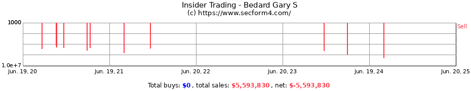 Insider Trading Transactions for Bedard Gary S