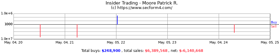 Insider Trading Transactions for Moore Patrick R.