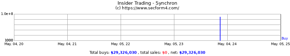 Insider Trading Transactions for Synchron