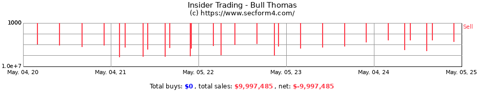 Insider Trading Transactions for Bull Thomas