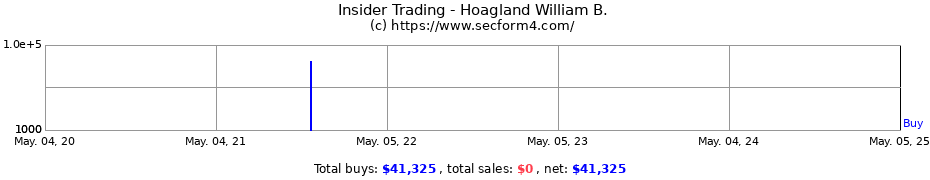 Insider Trading Transactions for Hoagland William B.