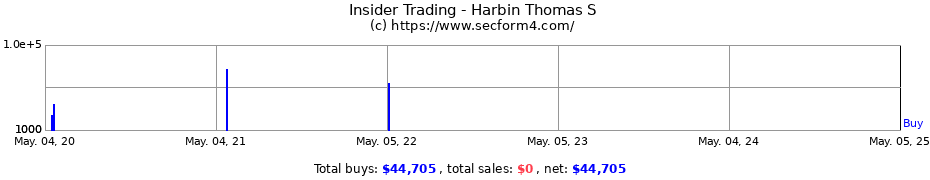 Insider Trading Transactions for Harbin Thomas S
