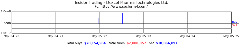 Insider Trading Transactions for Dexcel Pharma Technologies Ltd.