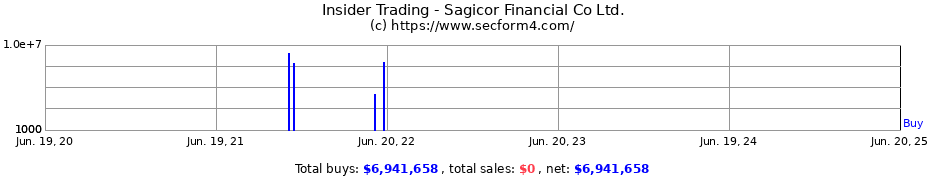 Insider Trading Transactions for Sagicor Financial Co Ltd.