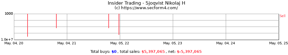 Insider Trading Transactions for Sjoqvist Nikolaj H