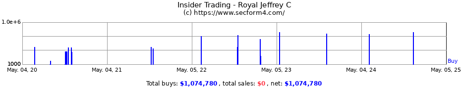 Insider Trading Transactions for Royal Jeffrey C