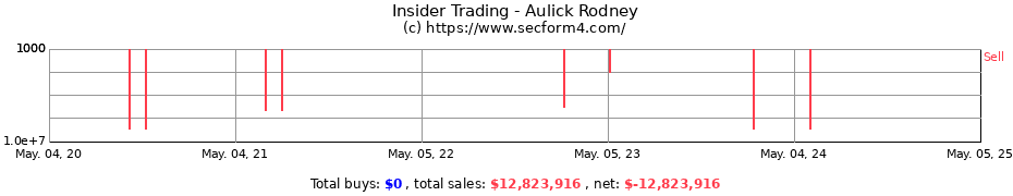Insider Trading Transactions for Aulick Rodney