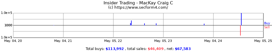 Insider Trading Transactions for MacKay Craig C