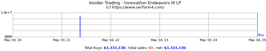Insider Trading Transactions for Innovation Endeavors III LP