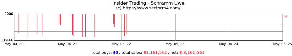 Insider Trading Transactions for Schramm Uwe