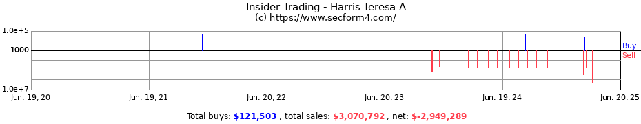 Insider Trading Transactions for Harris Teresa A