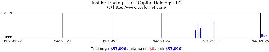 Insider Trading Transactions for First Capital Holdings LLC