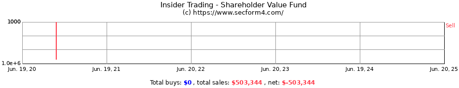 Insider Trading Transactions for Shareholder Value Fund