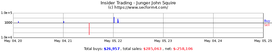 Insider Trading Transactions for Junger John Squire