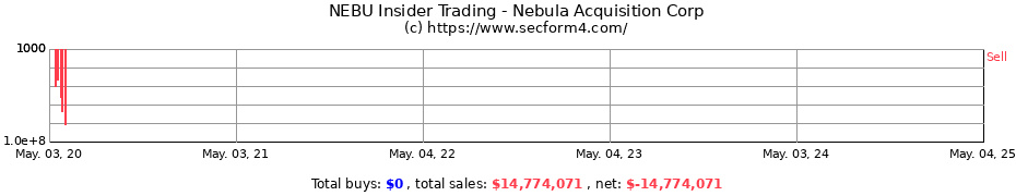 Insider Trading Transactions for Nebula Acquisition Corp