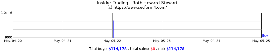 Insider Trading Transactions for Roth Howard Stewart