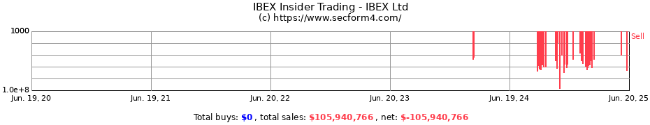 Insider Trading Transactions for IBEX Ltd