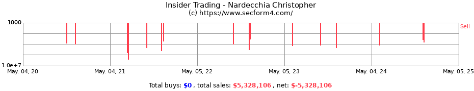 Insider Trading Transactions for Nardecchia Christopher
