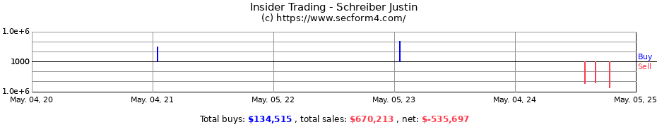 Insider Trading Transactions for Schreiber Justin